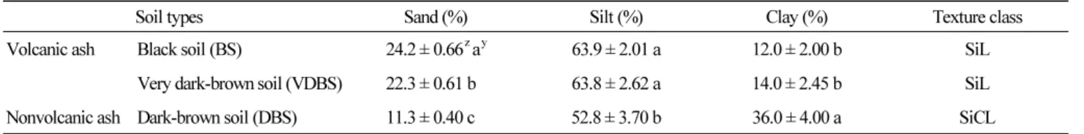 Table 1. Particle-size distribution of soils used for garlic (Allium sativum L.) cultivation