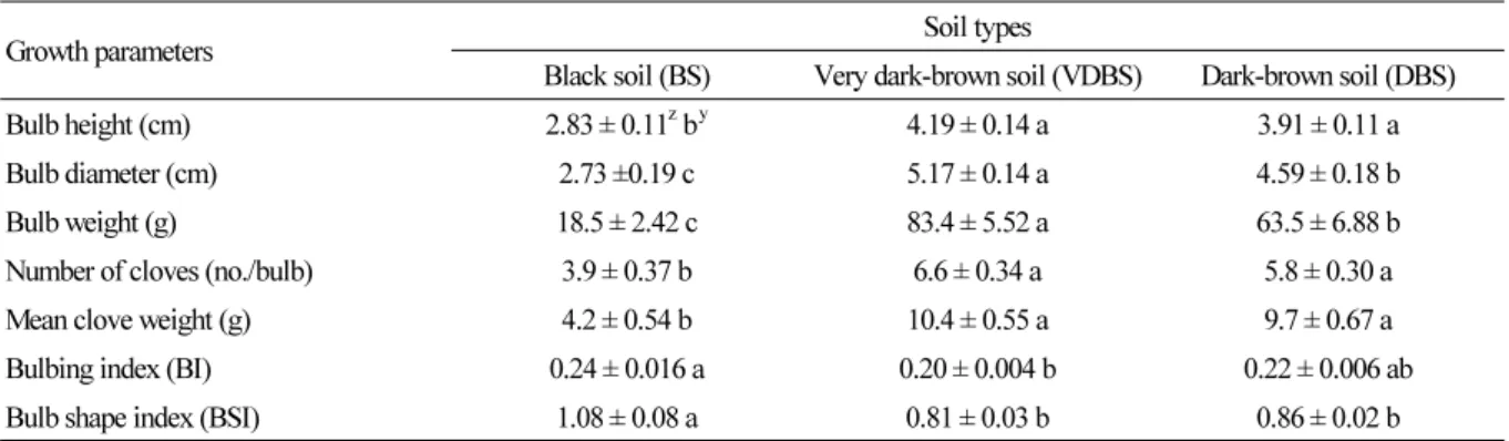 Table 4. Characteristics of bulb and clove in garlic (Allium sativum L.) grown for 270 days in different types of soils