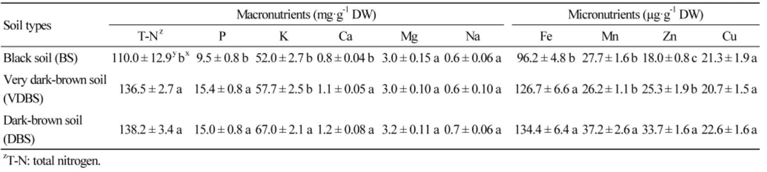 Table 5. Mineral composition of garlic (Allium sativum L.) grown for 270 days in different types of soils