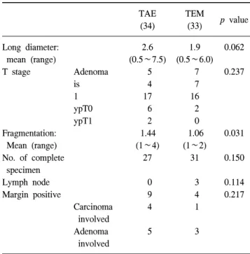 Table  2.  Post  operative  pathology TAE (34) TEM(33)  p  value Long  diameter:   mean  (range) T  stage Fragmentation:   Mean  (range) No