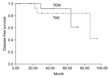Fig.  1.  Disease  free  survival  rate  between  transanal  endoscopic  microsurgery  and  transanal  excision.