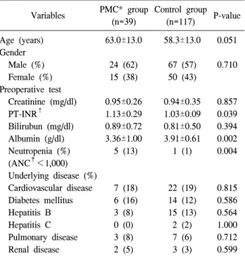 Table  2.  Operative  characteristics  of  patients  with  pseudomem- pseudomem-branous  colitis  and  control  group