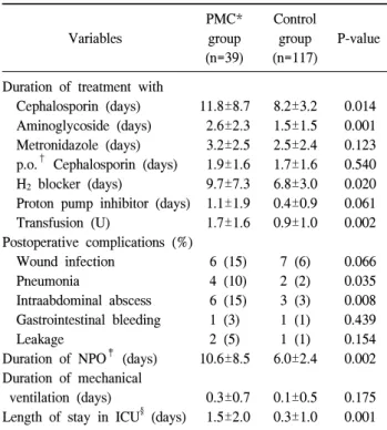 Table  3.  Postoperative  characteristics  of  patients  with  pseudomem- pseudomem-branous  colitis  and  control  group