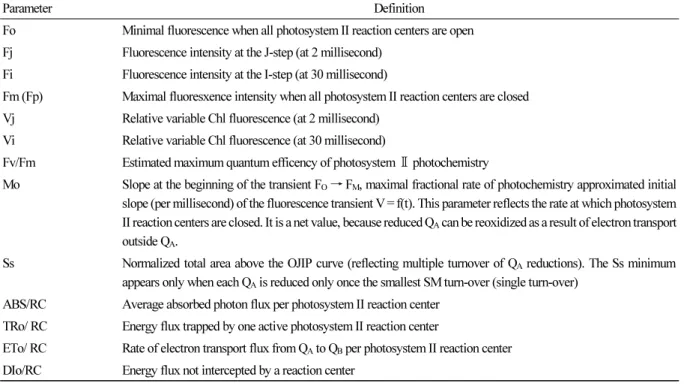 Table 1. Summary of the OJIP-test parameters using data extracted from the fast fluorescence transient