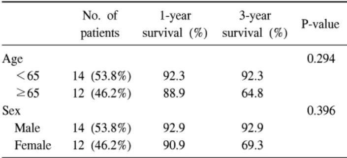 Table  1.  Comparison  of  survival  according  to  clinical  character- character-istics No