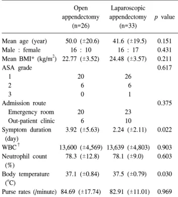 Table  1.  Clinical  characteristics  of  the  patients Open  appendectomy  (n=26) Laparoscopic  appendectomy (n=33) p  value