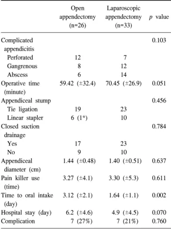 Table  3.  Detailed  postoperative  complications Open  appendectomy  (n=26) Laparoscopic  appendectomy (n=33) Wound  infection Postoperative  ileus Intra-abdominal  abscess Acute  renal  failure Prolonged  shoulder  pain