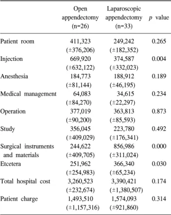 Table  4.  The  medical  expense  in  detail  (Korean  Won)  Open  appendectomy  (n=26) Laparoscopic  appendectomy (n=33) p  value Patient  room Injection Anesthesia Medical  management Operation Study Surgical  instruments    and  materials Etcetera