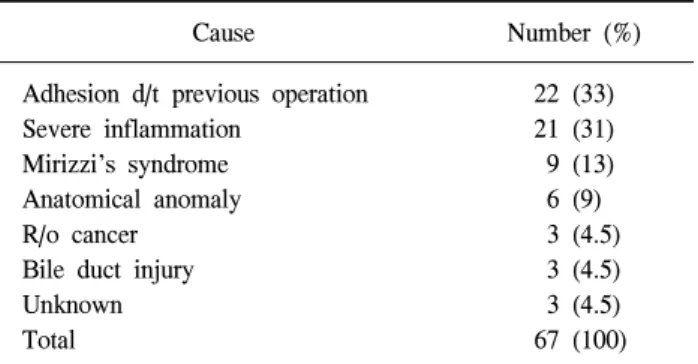 Table  1.  General  feature  of  patients