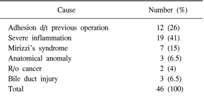 Table  3.  Cause  of  conversion  in  acute  cholecystitis