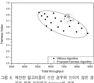 그림 6.  제안한  알고리즘이  쓰인  경우와  쓰이지  않은  경 우의  전체  처리율과  fairness의  관계
