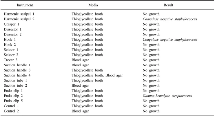 Table  4.  Culture  media  and  result 
