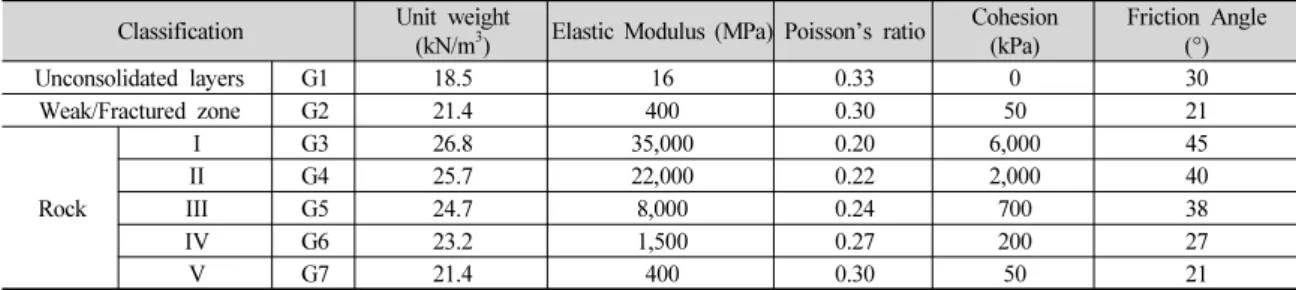 Table 3. Rock properties