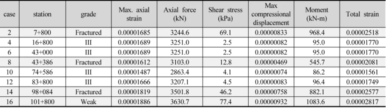 Table 4. Analysis result for axial deformation (Dia. 8.9 m)