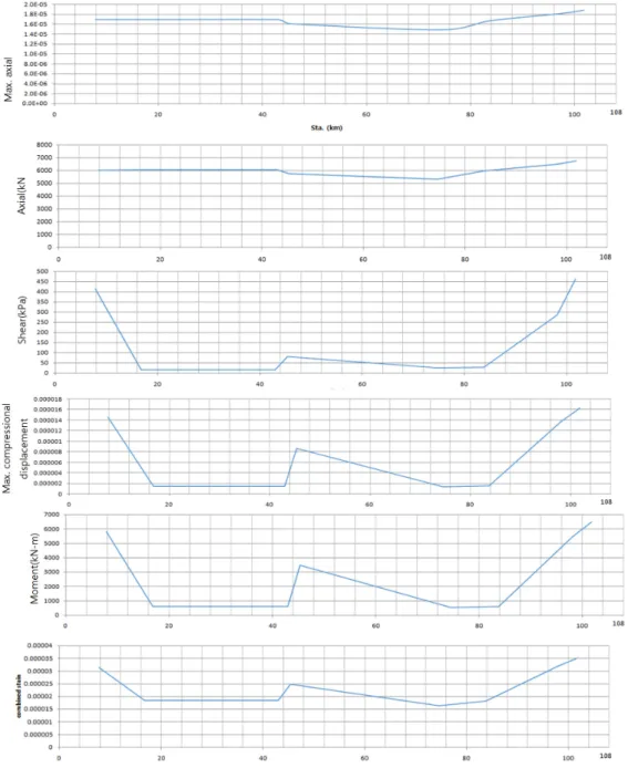 Fig. 5. Analysis result according to axial deformation (section dia,=8.9 m)Fig. 5, 6은 터널 직경별 내진 해석결과를 위치별로 도시한 것이다