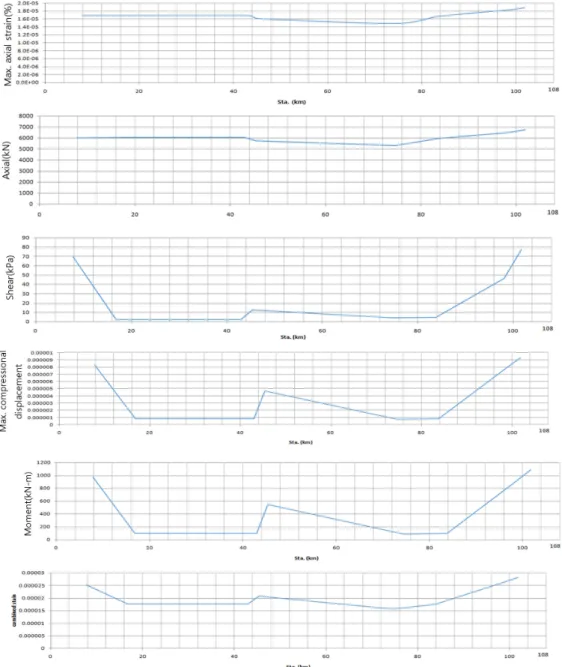 Fig. 6. Analysis result according to axial deformation (section dia,=4.8 m)