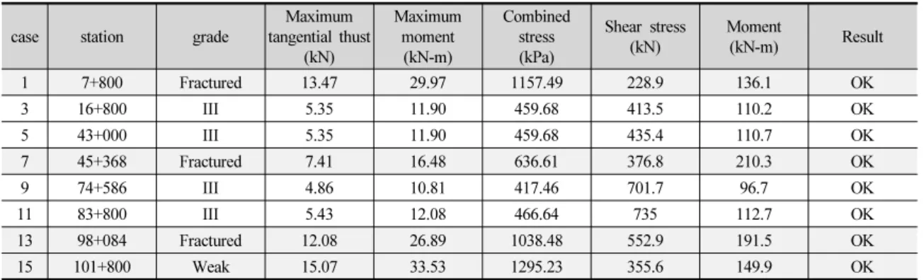 Table 6. Analysis result for transverse deformation (Dia. 4.8 m)
