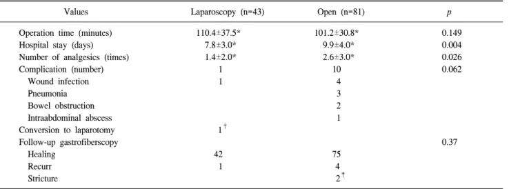 Table  2.  Surgical  outcomes  according  to  types  of  surgical  approach