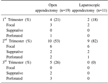 Table  1.  Type  of  appendicitis Open  appendectomy  (n=19) Laparoscopic  appendectomy  (n=11) 1 st   Trimester  (%)     Focal     Supprative     Perforated 2 nd   Trimester  (%)     Focal     Supprative     Perforated 3 rd  Trimester  (%)     Focal     S