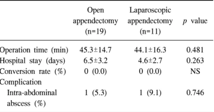 Table  4.  Gestational  outcomes  after  appendectomy Open  appendectomy  (n=19) Laparoscopic  appendectomy (n=11) p  value Gestation  age  at    delivery  (weeks) Fetal  loss  (%) Preterm  labor  (%) Delivery  type  (%)     Normal  delivery     Cesarean  