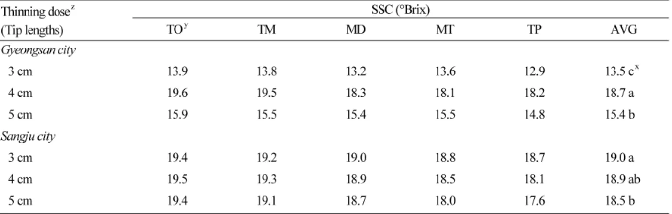 Table 4. Comparison of soluble solids content (SSC) among the fruit from different lengths of floral cluster thinning by hand  in ‘Shine Muscat’ grape at harvest time in Gyeongsan and Sangju city, Korea