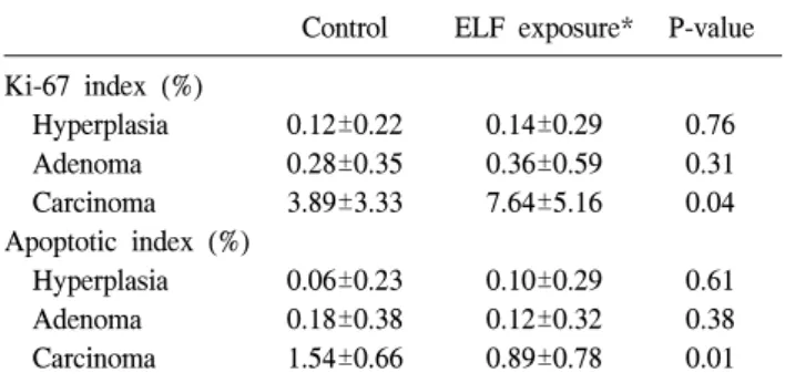 Table  2.  Ki-67  and  apoptotic  labeling  index  of  the  rat  thyroid  le- le-sions