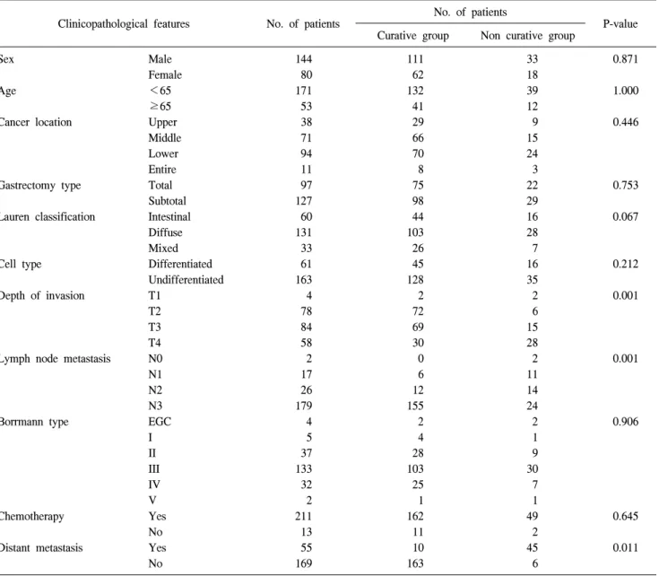 Table  1.  Clinicopathological  characteristics