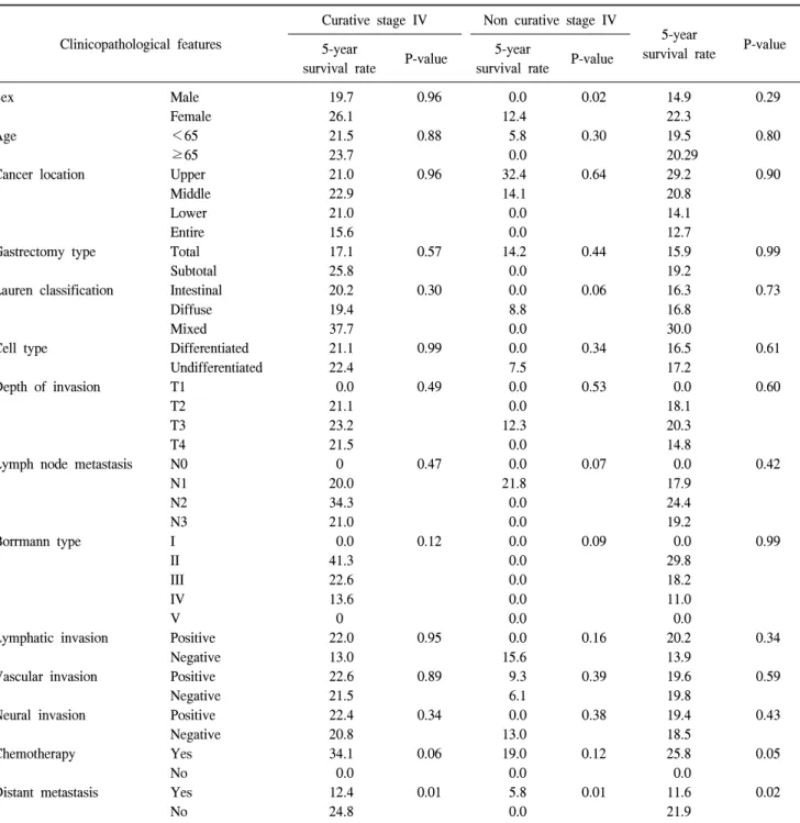 Table  3.  Multivariate  analysis  according  to  Cox  proportional  haz- haz-ard  model