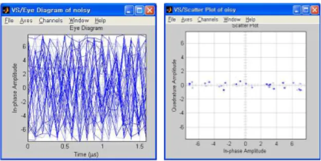 그림  9.  두  채널의  합성  신호  파형  (채널간격  5MHz) Fig.  9.  composed  signal  form  of  two  channel                (channel  separation  :  5MHz)