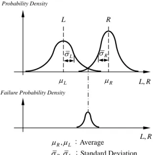 Fig. 1  Load and Resistance model 