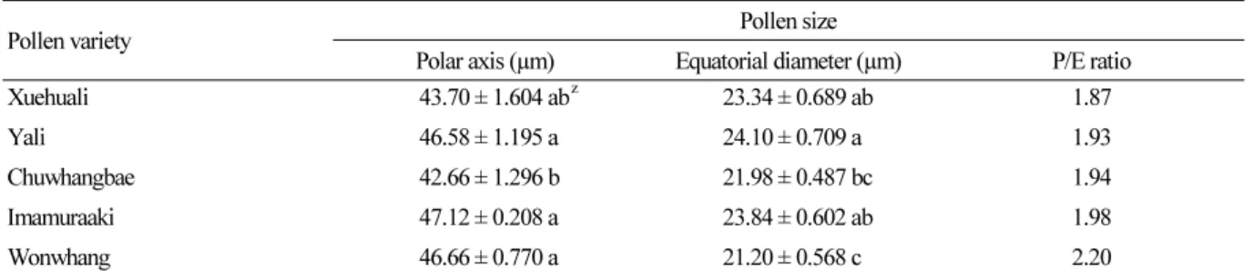 Table 1. Pollen size of the five varieties used in this study
