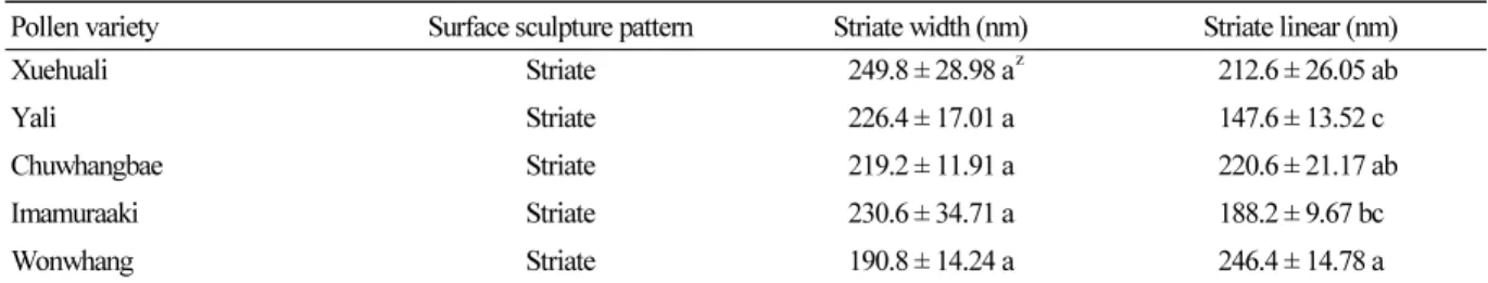 Table 2. Morphological characteristics of the pollen surface of each variety for pear pollination