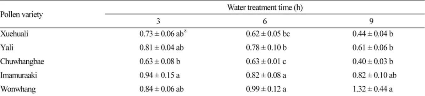 Fig. 2. Bihourly germination rate of five pollen varieties for pear pollination after placement