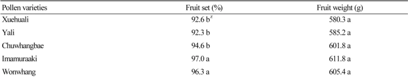 Table 4. Fruit weight at harvest time and fruit-set rate 20 days after artificial pollination of ‘Niitaka’ variety with pollen from  the five varieties in this study