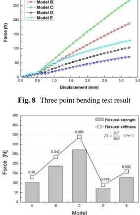 Fig. 7  Influence of reinforce materials locality to PCB  bending stiffness  대체모델 B, C 는 simulation 을  통하여  기준모델의 가장  바깥 GFRP  층을 CFRP 층으로  대체를  하였다