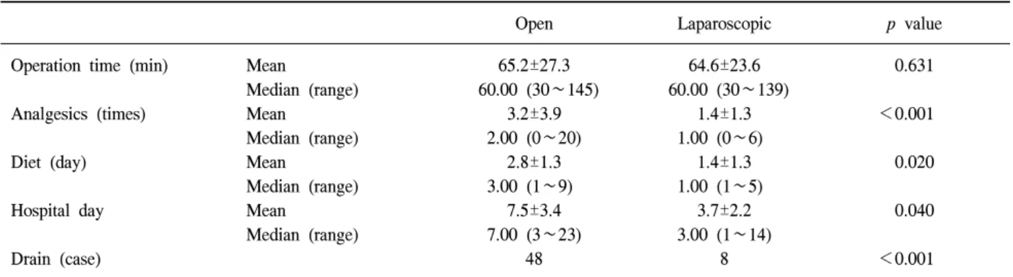 Table  2.  Comparison  of  operative  results