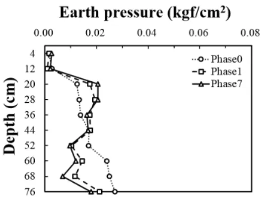 Fig. 6. Pressure variation due to B1, phase 0-7각각 0.3H, 0.5H, 0.7H, 0.9H의 이격거리를 의미한다. 전체 실험은 하부 1단 벽체부터 하부 5단 벽체까지 총 5가지 경우로 나누어 수행하였다