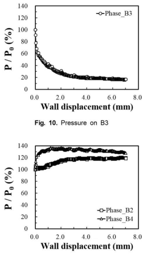 Fig. 9. Pressure variation due to B3, phase 0-7