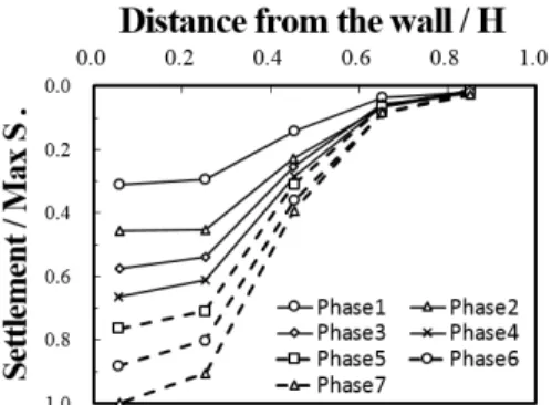 Fig. 13. Settlement for 0.3H (B2)