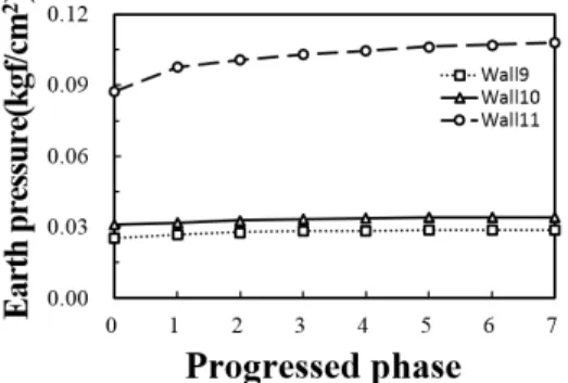 Fig. 20. Pressure on W9,10 &amp; 11 due to B3Table 1. Maximum ground settlement according to separation