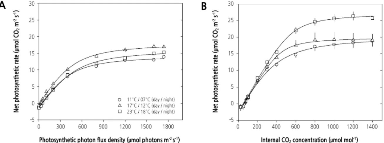 Fig. 3. Photosynthetic light- response curves (A) and CO 2 -response curves (B) obtained from leaves of garlic (Allium sativum L.) grown under different day/night temperature regimes
