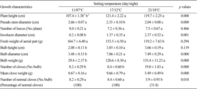 Table 3. Growth characteristics of garlic (Allium sativum L.) grown for 210 days under different day/night temperature  regimes