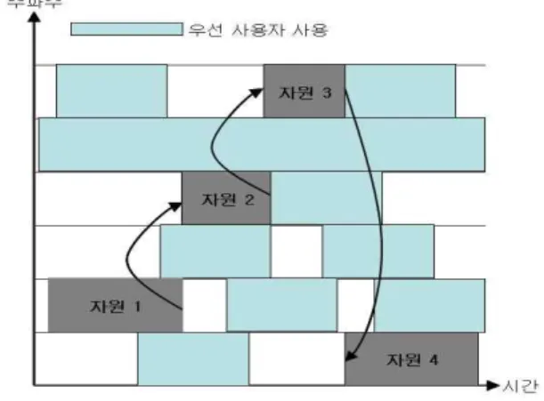Fig.  5.  Dynamic  frequency  selection.