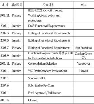 Table 1. IEEE 802.22 standardization.