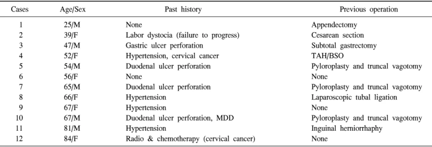 Table  1.  Clinical  features  of  the  patients;  past  history  and  previous  operation