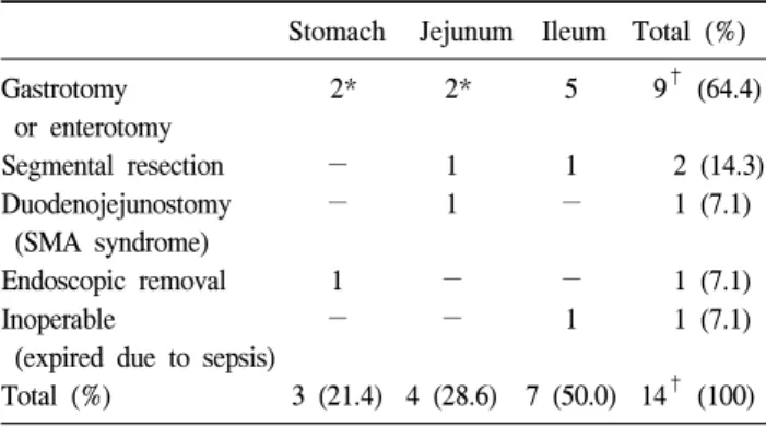 Table  3.  Modes  of  surgical  management  and  its  location  of  bezoars Stomach Jejunum Ileum Total  (%)