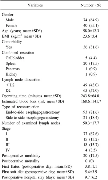 Table  1.  Characteristics  of  114  patients  who  underwent  laparo- laparo-scopy-assisted  total  gastrectomy  for  gastric  cancer                             Variables Number  (%)