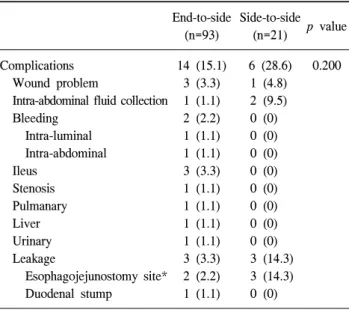 Table  3.  Comparison  of  complications  between  end-to  side  esophagojejunostomy  and  side-to-side   esophagojejuno-stomy  after  laparoscopy-assisted  total  gastrectomy  for  gastric  cancer End-to-side  (n=93) Side-to-side (n=21) p  value Complicat