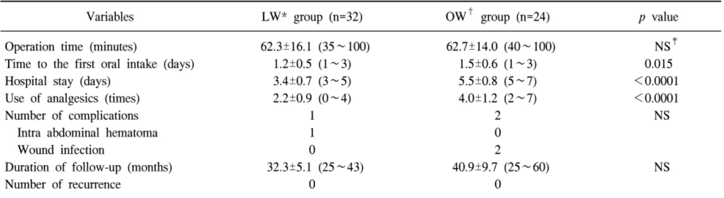 Table  1.  Comparison  of  the  clinicopathological  characteristics  between  laparoscopic  wedge  resection  group  and  open  wedge  resection  group