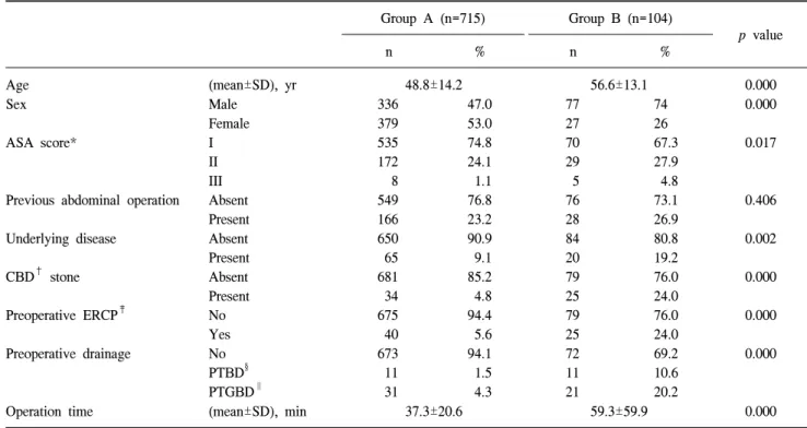 Table  1.  Clinical  characteristics  of  patients Group  A  (n=715) Group  B  (n=104) p  value n % n % Age (mean±SD),  yr 48.8±14.2 56.6±13.1 0.000 Sex ASA  score*